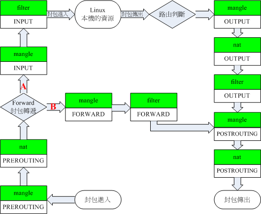 Netfilter